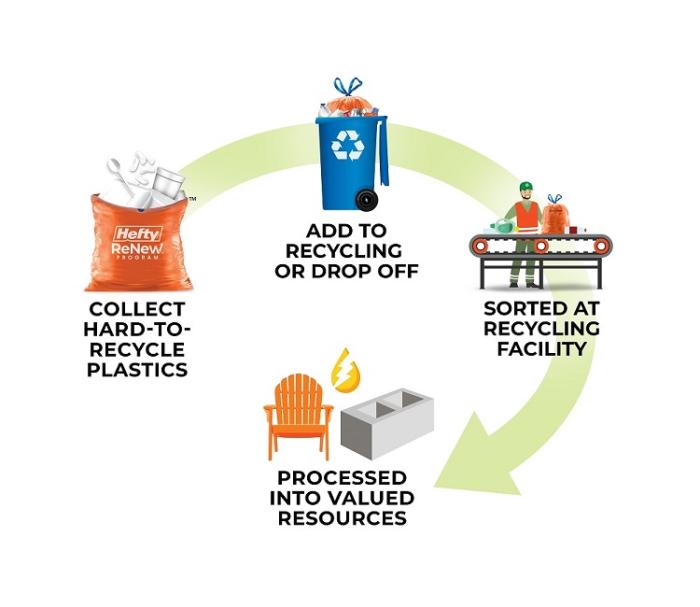 Lifecycle of the ReNew program show, from collection of hard-to-recycle plastics to adding them to recycling drop off to sorting them at the recycling facility and finally them being processed into valued resources