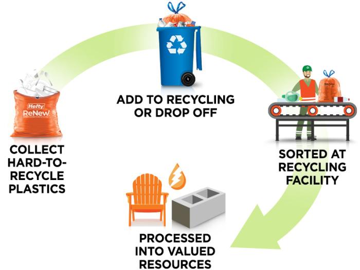 Hefty Renew cycle graphic showing how the program works, from collecting hard-to-collect plastics to processing them into valued resources 